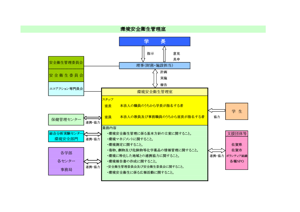 環境安全衛生管理室の組織図